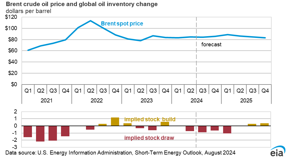 Brent crude oil price and global oil inventory change