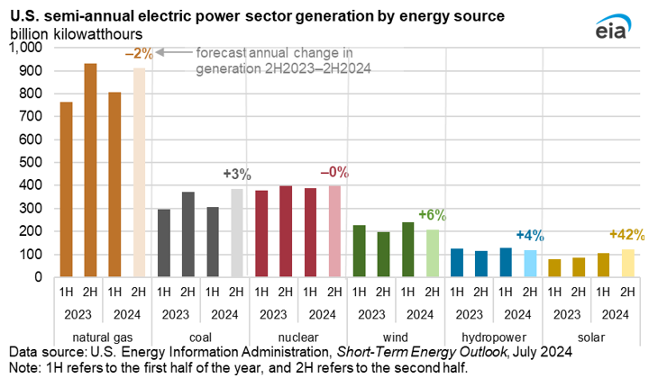 U.S. semi-annual electric power sector generation by energy source