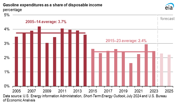 Gasoline expenditures as a share of disposable income