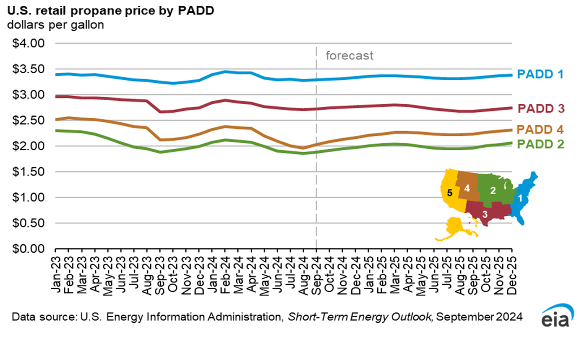 U.S. retail propane price by PADD