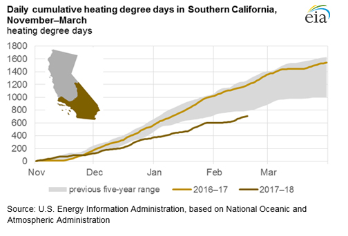 Daily cumulative heating degree days in Southern California