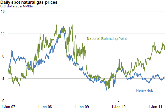 Price uk. NBP (National Balancing point. Natural Gas Prices. Eu moves to spot Gas Prices. Gas Prices in the uk.