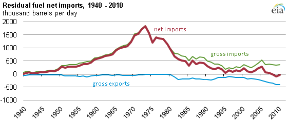 graph of U.S residual fuel oil deliveries by end use, as described in the article text