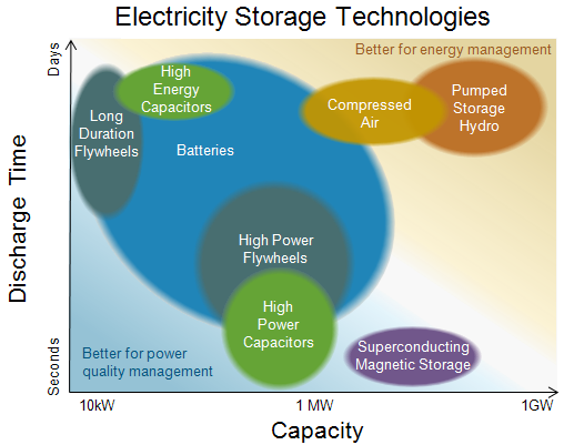 Electricity storage technologies can be used for energy management and