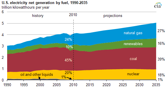 graph of U.S. electricity net generation by fuel, 1990-2035, as described in the article text