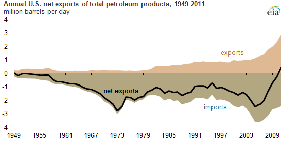 us oil net exporter
