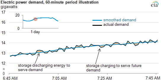 example chart u smooth storage moment out Electricity can moment to
