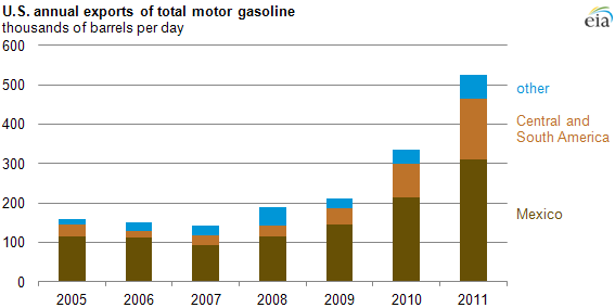 graph of U.S. annual exports of total motor gasoline, as described in the article text