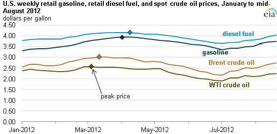 diesel fuel price vs kerosene