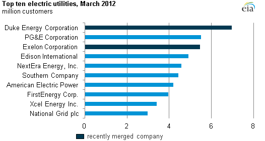 largest electric utilities by customers