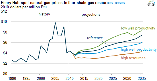 graph of historical and projected Henry Hub spot natural gas prices in four shale gas resource cases, as described in the article text