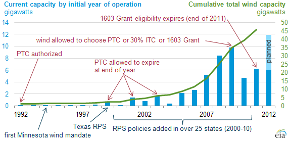 Wind Energy Tax Credit Set To Expire At The End Of 2012 Today In 