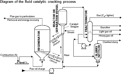 Schema del processo di cracking catalitico fluido, come spiegato nel testo dell'articolo