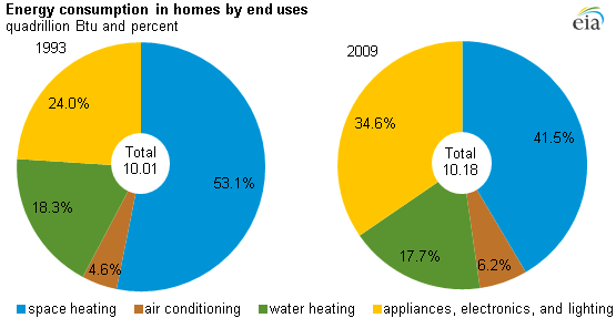 residential energy consumption survey (recs)