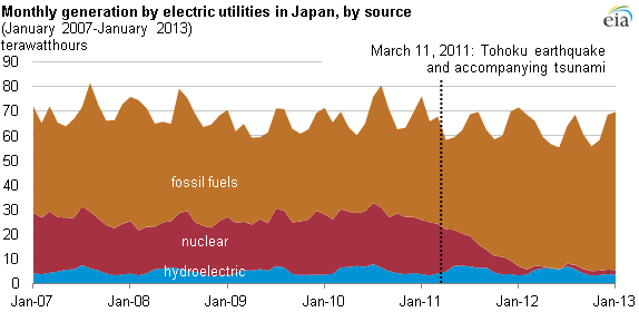 Graph of monthly generation by electric utilities in Japan, as explained in the article text