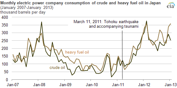 Graph of Japanese crude and heavy oil consumption, as explained in the article text