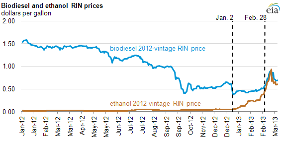 What Caused The Run Up In Ethanol Rin Prices During Early 13 Today In Energy U S Energy Information Administration Eia