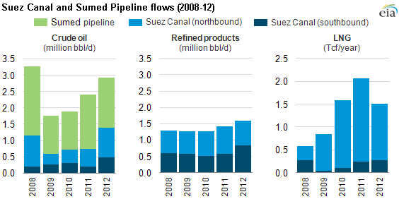 Graph of Suez and SUMED pipeline flows, as explained in the article text