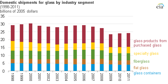 graph of domestic glass shipments, as explained in the article text
