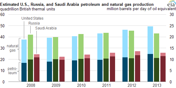 Graph of U.S., Russian, and Saudi Arabian petroleum and natural gas production, as explained in the article text