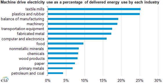 uses of electricity in industries