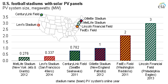 Graph of U.S. football stadiums with solar PV panels, as explained in the article text