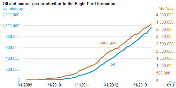 Eagle ford oil production rates #7
