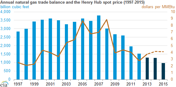 Graph of annual natural gas trade balance and Henry Hub price, as explained in the article text