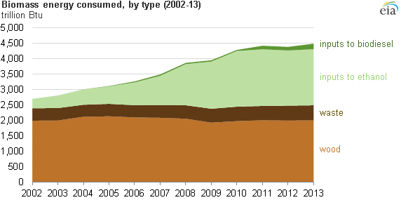 graph of biomass energy consumed, by type, as explained in the article text