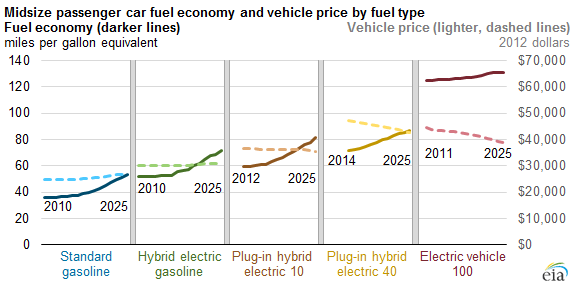 Fuel Economy And Average Vehicle Cost Vary Significantly Across Vehicle Types Today In Energy U S Energy Information Administration Eia