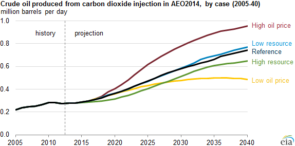graph of crude oil produced from carbon dioxide injection in AEO2014, as explained in the article text