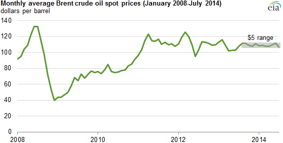 graph of monthly average Brent crude oil spot prices, as explained in the article text