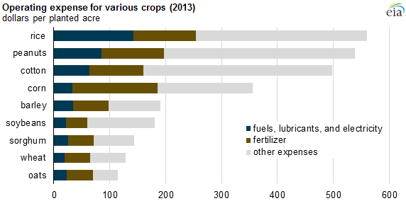graph of operating expense for various crops, as explained in the article text