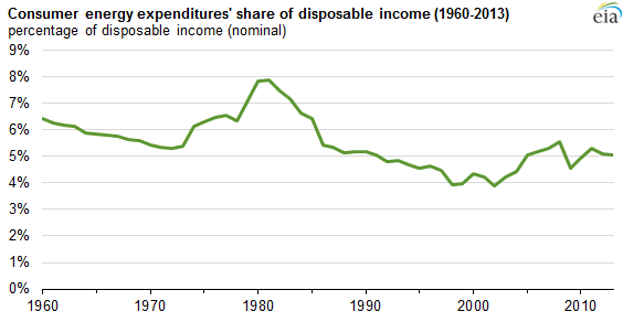 graph of consumer energy expenditures' share of disposable income, as explained in the article text