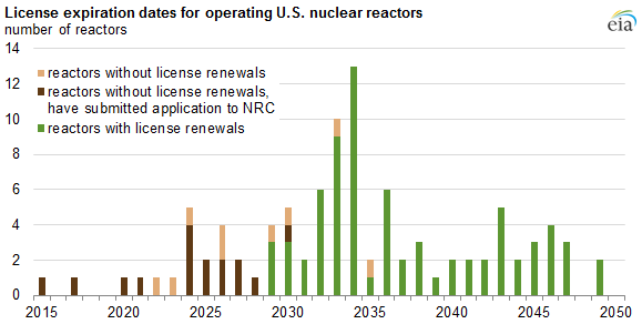 nuclear power graph