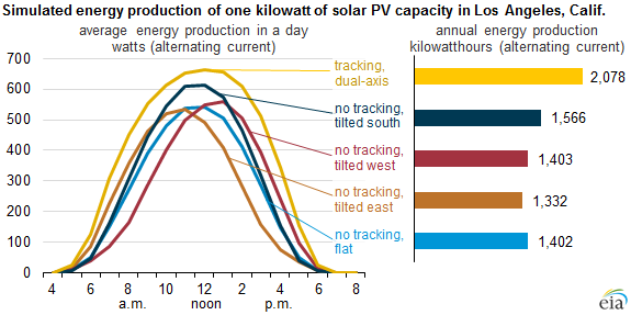 Solar photovoltaic output depends on orientation, tilt, and tracking