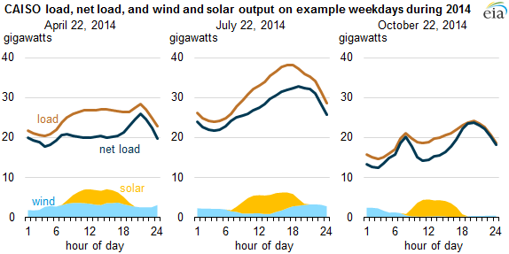Increased solar and wind electricity generation in California are