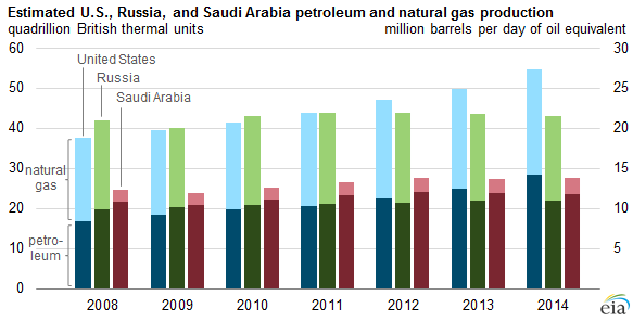 graph of estimated U.S., Russia, and Saudi Arabia petroleum and natural gas production, as explained in the article text
