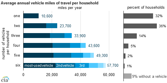 Households With More Vehicles Travel More Today In Energy U S Energy Information Administration Eia