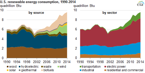 renewable energy sources graph