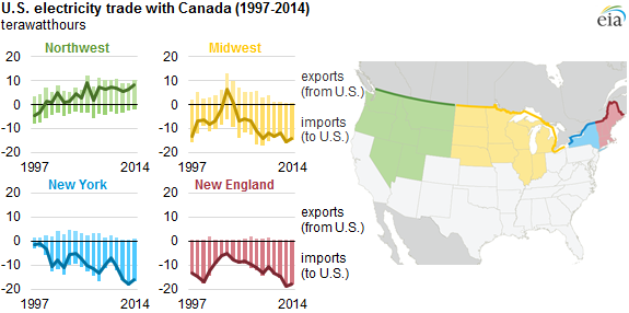 map and graph of U.S. electricity trade with Canada, as explained in the article text