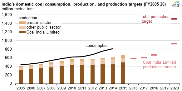 graph of India's domestic coal consumption, production, and production targets, as explained in the article text