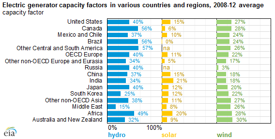 pv ratio table across the generator widely Electric capacity vary factors
