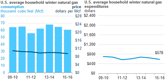 Graph of U.S. average household winter natural gas price, consumption, and expenditures, as described in the article text