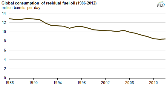 graph of global consumption of residual fuel oil, as explained in the article text