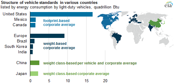 graph of structure of vehicle standards in various countries, as explained in the article text