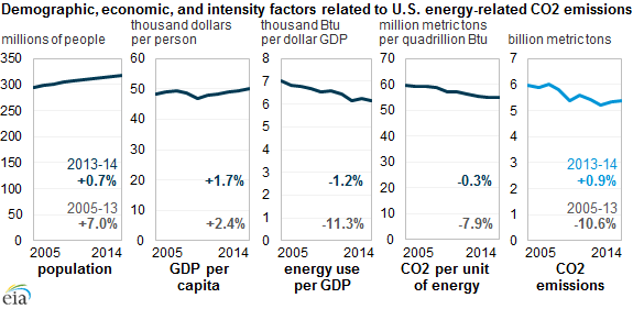 graph of demographic, economic, and intensity factors related to U.S. energy-related emissions, as explained in the article text