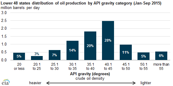 graph of lower 48 states distribution of oil production by API gravity category, as explained in the article text