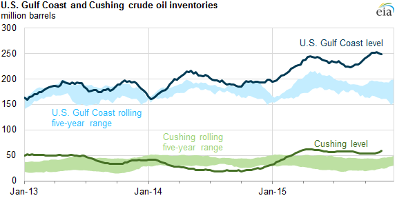 graph of U.S. Gulf Coast and Cushing, Oklahoma, crude oil inventories, as explained in the article text