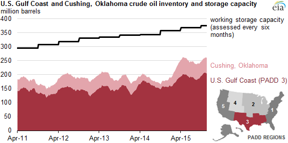 graph of U.S. Gulf Coast and Cushing, Oklahoma, crude oil inventory and storage capacity, as explained in the article text